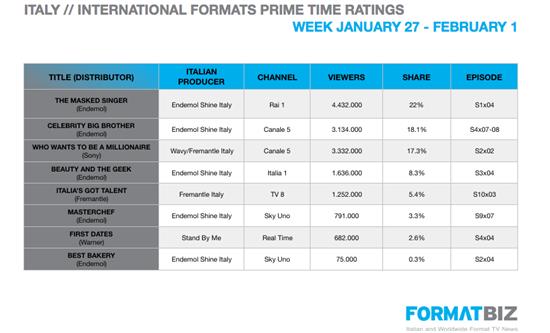 Prime time performance of int'l formats / Week 27 January - 1 February